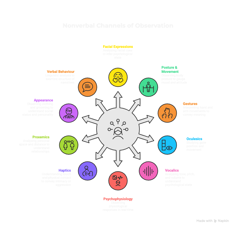 Nonverbal Channels of Observation Infographic