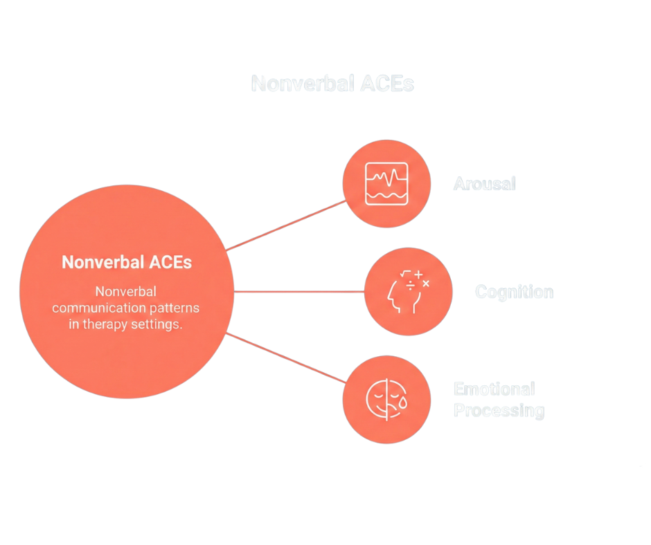 Nonverbal ACEs: Arousal, Cognition, and Emotional Processing diagram